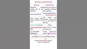 getText() vs getAttribute() || Automation Testing || Selenium Java