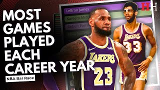 Most NBA Games Played By Career Year
