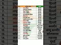Bharat Ke Pramukh Paryatan Esthal | Total Exam Success