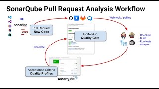 SonarQube Quality Gate and Email Notification