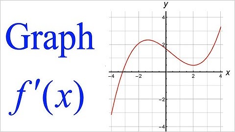 Sketching the Derivative of a Function in Calculus