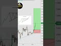 ETH Perfect Signal 🔥 #primexbt #copytrade #covesting #crypto #cryptocurrency #traders #betfury