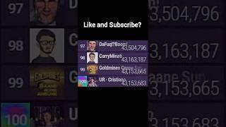 Cristiano Ronaldo Joins The Top 100 By Passing Total Gaming In Subscribers Slowing Down?
