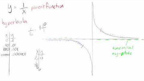 8.2: Graph simple rational functions (intro)