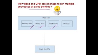 How does one core of CPU manage to run multiple processes? Net Worth