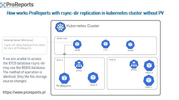 How works ProReports with rsync-dir replication in kubernetes cluster without PV .