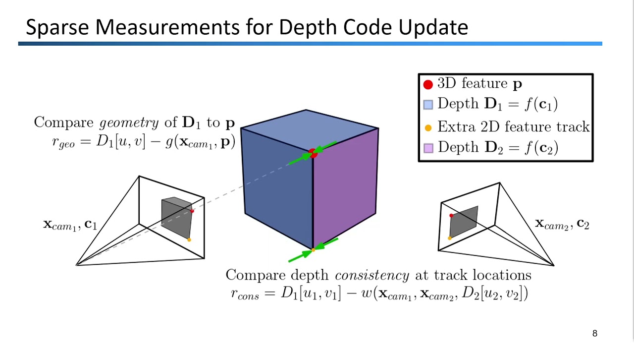 CodeVIO: Visual-Inertial Odometry with Learned Optimizable Dense Depth