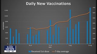 Minnesota sees more vaccinations after incentive program announced | FOX 9 KMSP