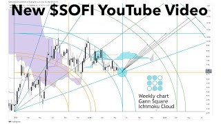 Confluence level for $SOFI coming soon?