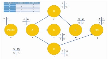 RUTA CRÍTICA O CPM-(Definición y Ejemplo)