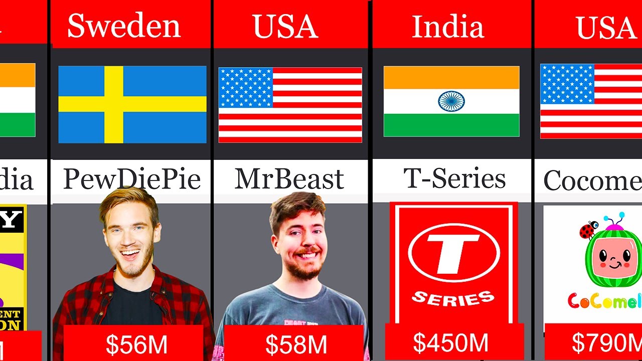 Richest youtubers from different countries - YouTube