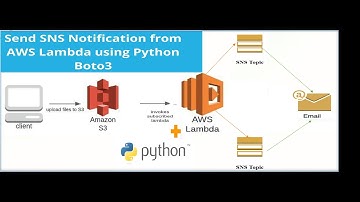 AWS SNS | How to send SNS notification from Lambda using Python | AWS Lambda | Step by Step | #2023