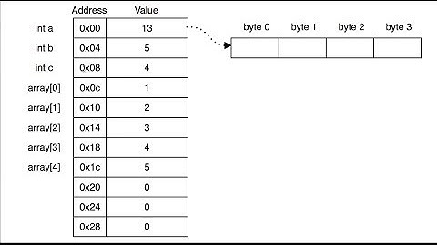 C Programming L49 - Arrays & Pointers