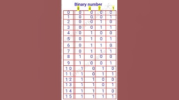 বাইনারি সংখ্যা (Binary number) ICT,for HSC exam