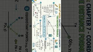 Coordinate Geometry class 10th maths chapter 7 #coordinategeometryclass10 #shorts #cbseclass10th