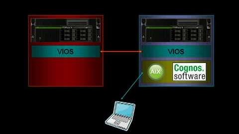 Live Partition Mobility with Cognos BI Server