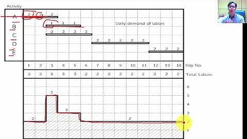 การวางแผนด้วย Ms Project & Primavera โดย ผศ.ยุทธนา เกาะกิ่ง(#แผนแรงงานทำอย่างไร!! )