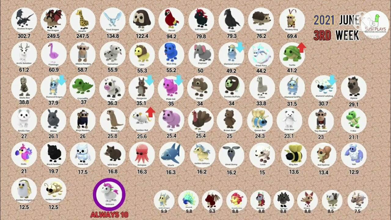 Value In Adopt Me
