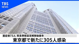 東京都で３０５人感染、重症者は緊急事態宣言解除後最多７３人