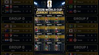 FIFA WORLD CUP 2026 UPDATED STANDINGS ⚽️🔥 #fifa
