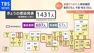 全国の感染者1431人 重症者は607人【Nスタ】