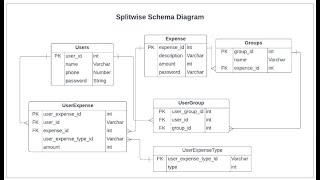 Designing Class and Schema Diagrams for Splitwise: A Step-by-Step Guide