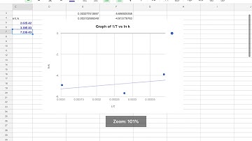 Activation energy from [ARRHENIUS PLOT]