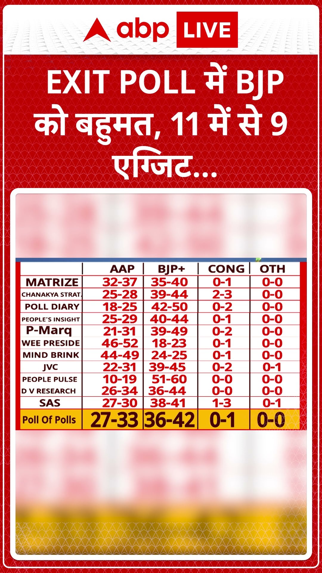 Exit Poll 2025: दिल्ली  चुनाव  EXIT POLL में BJP को बहुमत, 11 में से 9 एग्जिट... | ABP LIVE | SHORTS