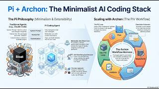 Career Overview Pi Coding Agent + Archo Explained