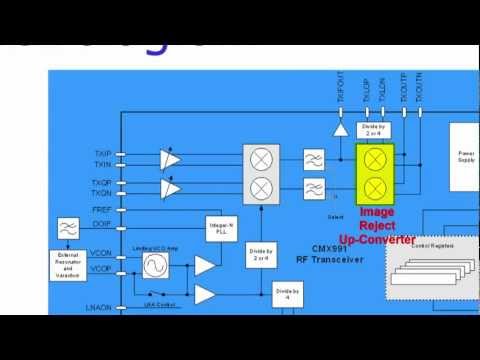 CMX991 RF Quadrature Transceiver IC Product Introduction