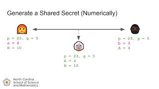 Lesson 30: The Key Exchange Problem