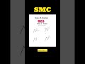 SMC Basic to Advance trading | subscribe