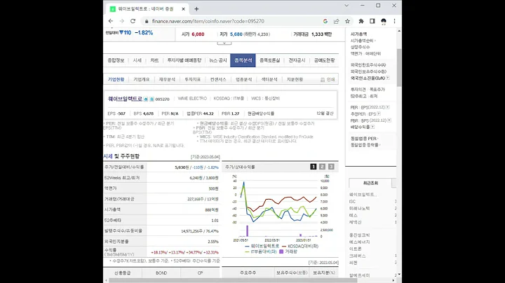095270웨이브일렉트로 주가 전망 및 차트 분석