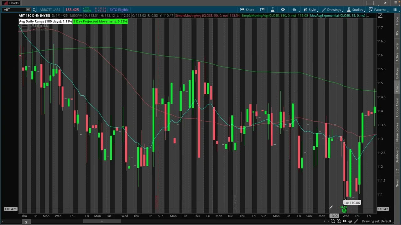How To Trade Using Moving Averages for Beginners