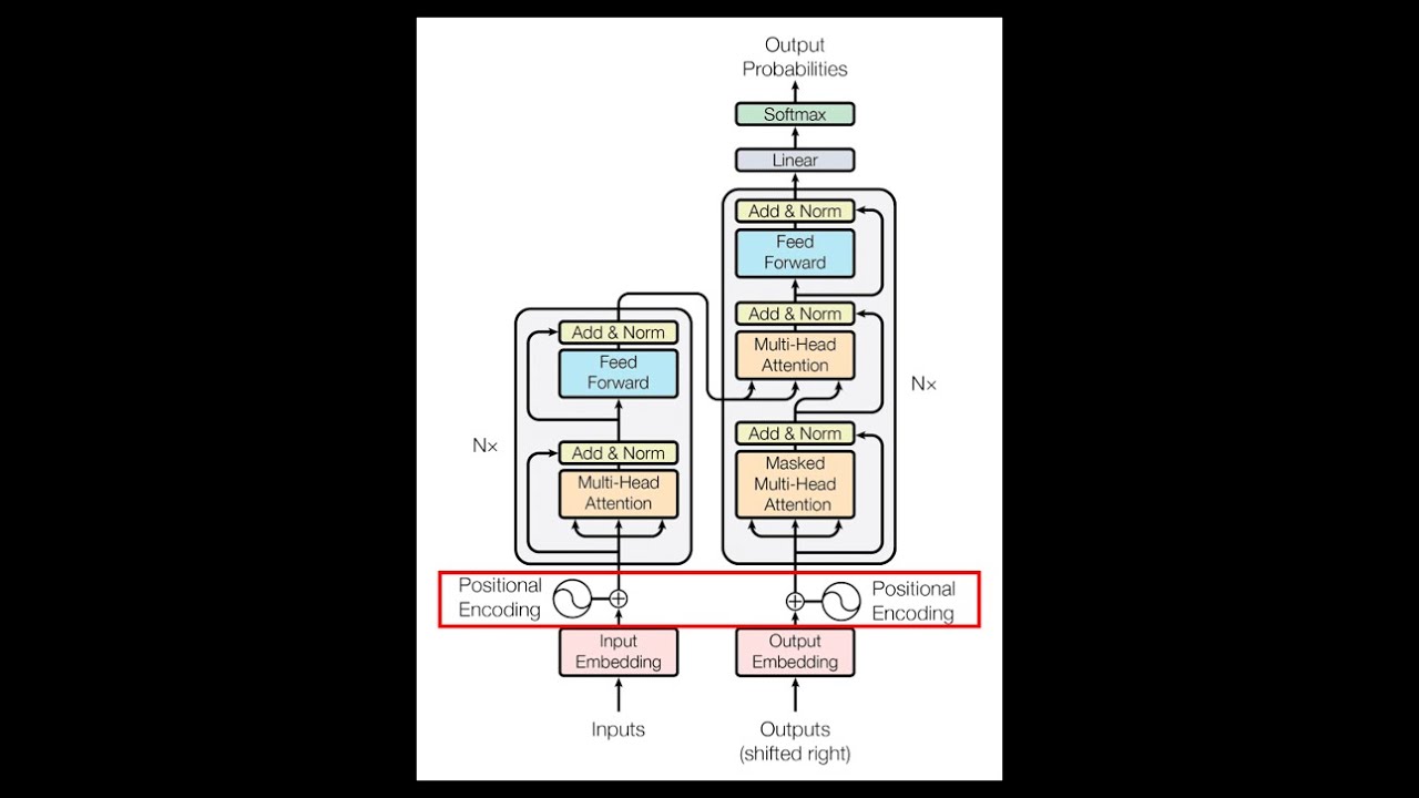 24 - المدخلات الذكية - Word Embeddings and Positional Encoding with Transformers