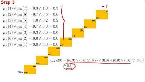 Fuzzy Number Addition — Extension Principle