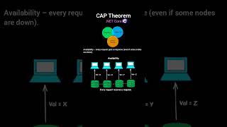 CAP Theorem in .NET Core |  Coding Shorts #coding #shorts #dotnetcore #dotnet #azure #programming