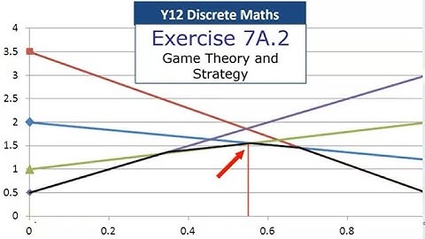 Y12 Discrete Ex 7A.2 - Game Theory and Strategy - A Level Further Maths (OCR)