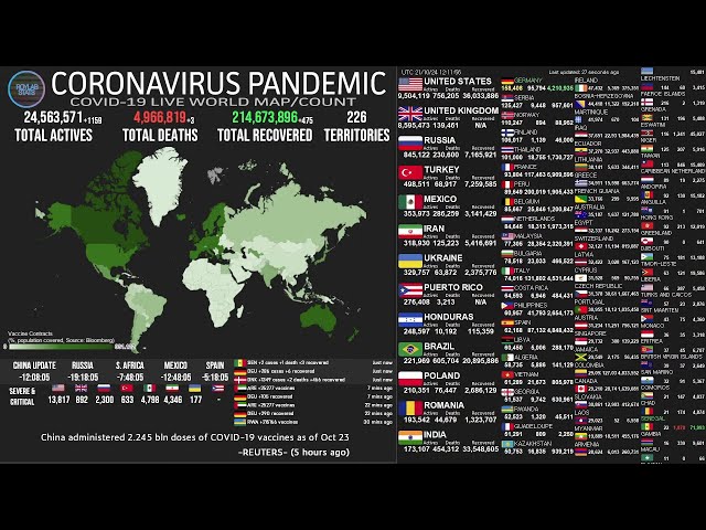 [LIVE] Active Cases - Coronavirus Pandemic : Real Time Counter, World Map, News class=