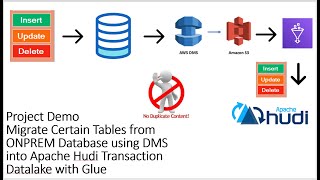 Migrate Certain Tables from ONPREM DB using DMS into Apache Hudi Transaction Datalake with Glue|Demo
