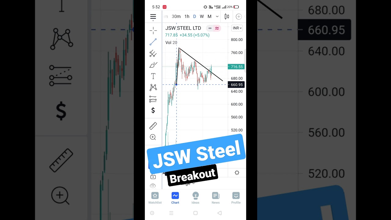 Patience is the key | JSW Steel Share Breakout | Technical Analysis | Price Action | Swing Trading