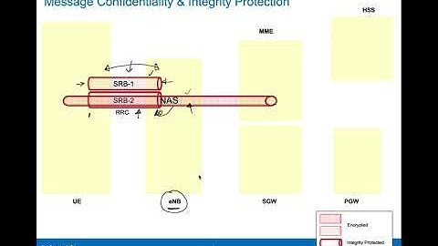 LTE Security Part 4: AS and NAS Security