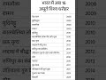 Reet exam 2026 , अमूर्त विश्व धरोहर reet exam current affairs pyqs gk
