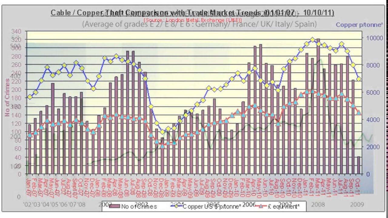 scrap lead prices uk YouTube