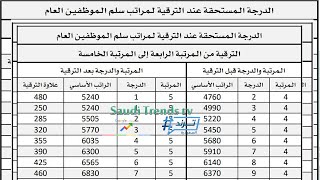 الدرجة الـمستحقة عند الترقية من المرتبة الرابعة إلى المرتبة الخامسة (الراتب وعلاوة الترقية)