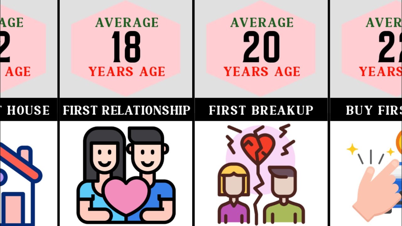 Comparison: Average Age For Everything - YouTube