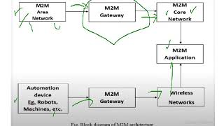 M2M vs IoT