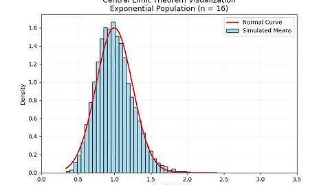 Why n = 30 is key for t vs z? See this Central Limit Theorem Experiment (Exponential Population)