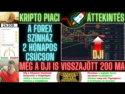 Bitcoin Hírek (1554) - Kripto Piaci Áttekintés - Forex Színház 2 Hónapos Csúcson DJI 200MA-n Bitcoin Hírek (1554) - Kripto Piaci Áttekintés - Forex Színház 2 Hónapos Csúcson DJI 200MA-n
