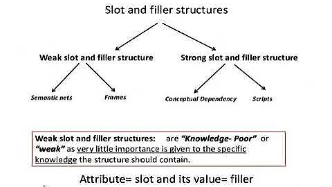 Slot and filler Structures-Semantic Network & Frames| Artificial Intelligence